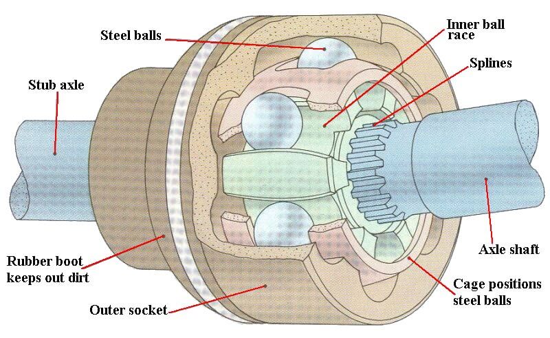 CV Joint - What is a Drivetrain | How Drivetrains Work