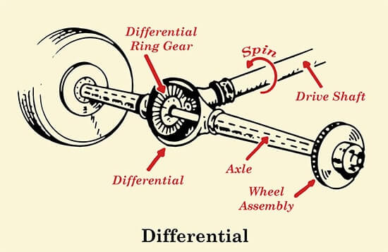 Differential 1 - What is a Drivetrain | How Drivetrains Work