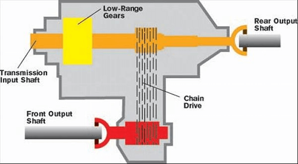 transfer case - What is a Drivetrain | How Drivetrains Work