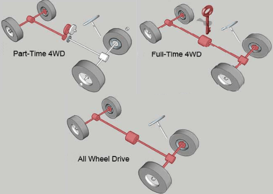 4WD Types - What is a Drivetrain | How Drivetrains Work