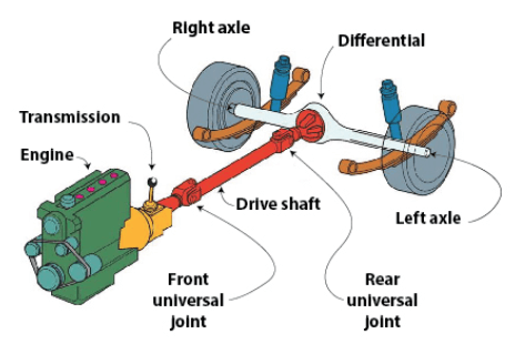 Rear Wheel Drive 1 - What is a Drivetrain | How Drivetrains Work