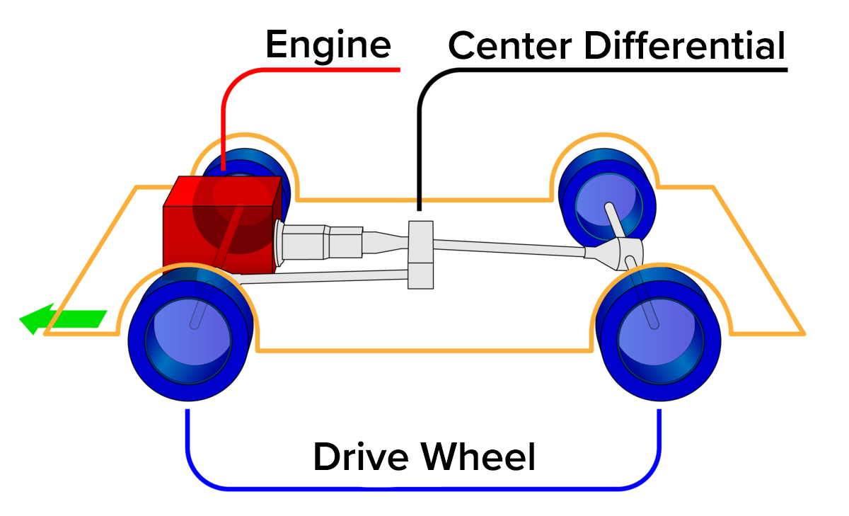 Front Engine Four Wheel Drive Diagram